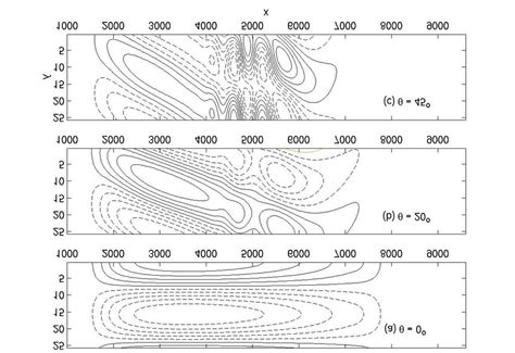 Streamwise Velocity Contour Plots Showing The Evolution Of The K Mode