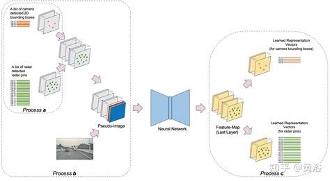 几个摄像头和雷达融合的目标检测方法 知乎