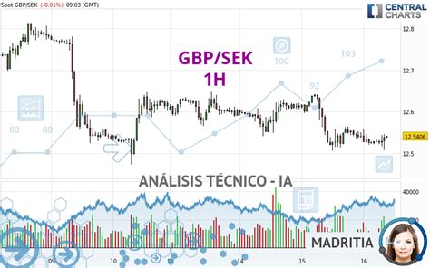 Análisis Técnico GBP SEK 1H Publicado el 16 02 2023 GMT