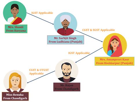 Implementation Of Gst And Act Of Gst Example Tutorstips