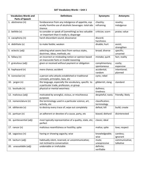 Act And Sat List Of Vocabulary Words