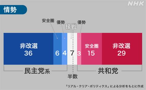 アメリカ中間選挙の激戦州は？各州の情勢は？ Nhk