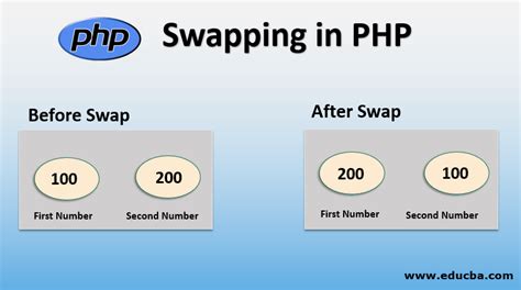 Swapping In PHP How To Swap Two Or Three Number Program In PHP