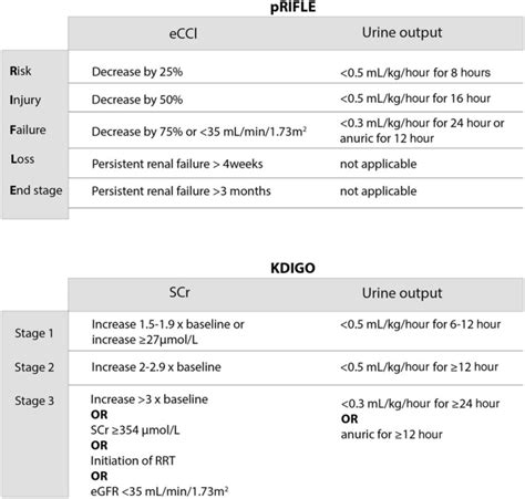 Diagnostic Criteria For Aki Both Prifle And Kdigo Classification Download Scientific Diagram