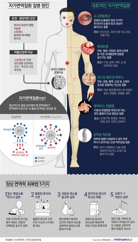 베체트병을 아시나요내 몸을 공격하는 자가면역질환 디지틀조선일보 인포그래픽스 인터랙티브 라이프