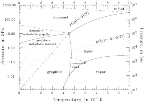 Phase Diagram Of Carbon [30] Download Scientific Diagram