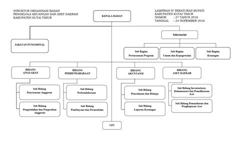 Susunan Organisasi Dan Tata Kerja Perangkat Daerah Bagian Organisasi