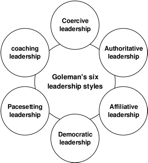 Goleman's six Leadership styles (2000) | Download Scientific Diagram