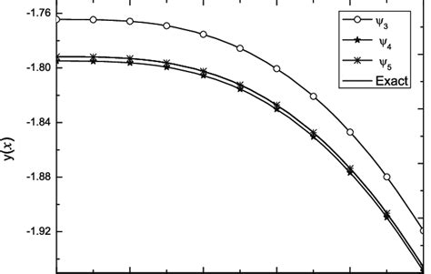 Exact y and approximate ψ n n 3 4 5 of Example 4 5 Download