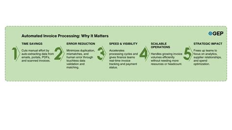 Automated Invoice Processing: Importance & Working | GEP Blog