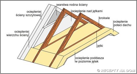 Czy Trzeba Ociepla Od Rodka Cian Szczytow Nad J Tkami Recepty