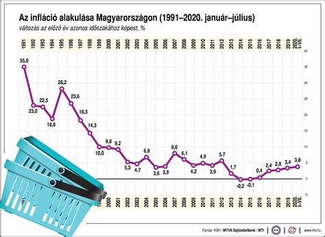 Így Alakul Az Infláció Magyarországon ábrán Mutatjuk Profitline Hu