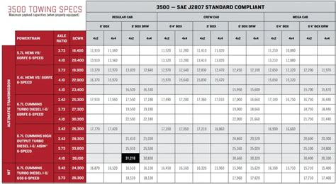 2017 RAM 3500 Towing Capacity & Payload (with Charts)