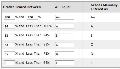 grading schemas