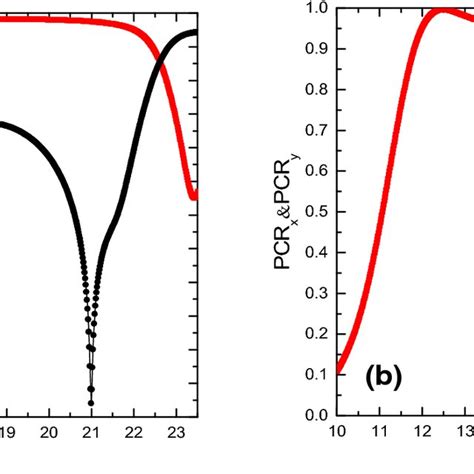 Simulated Results Of The Converter A The Co And Cross Polarization