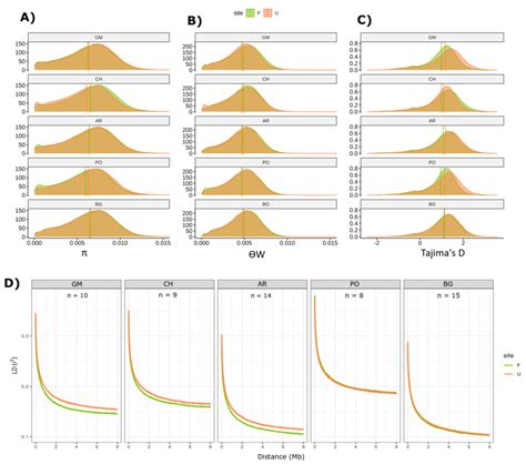 Comparing genetic diversity summary statistics: A) Nucleotide diversity ...