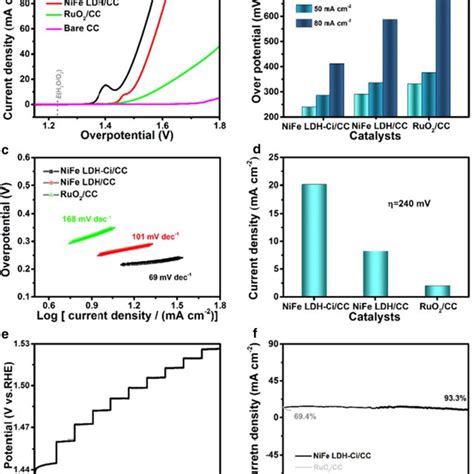 Evaluation Of Electrocatalytic Performance Of The Electrodes A OER