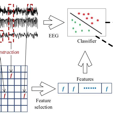 Process of EEG signal classification (Wen and Zhang, 2017) | Download ...