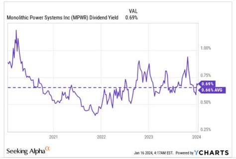 Monolithic Power Systems Curbing Our Optimism NASDAQ MPWR Seeking