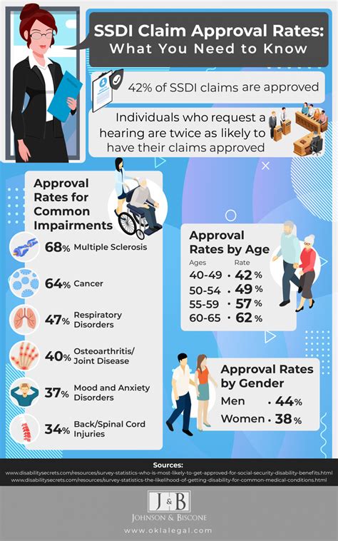 SSDI Claim Approval Rates Oklahoma City OK