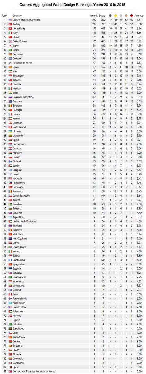 world design rankings 2015