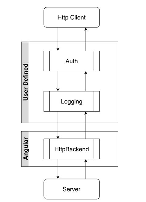 Angular Interceptors To Manage Requests