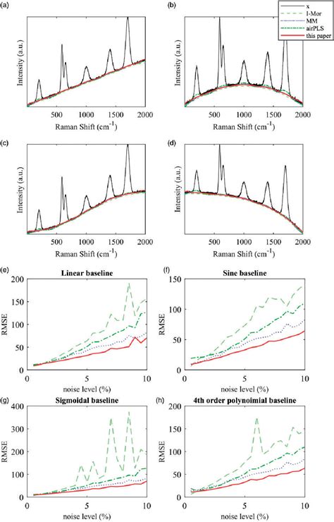 Figure From An Adaptive And Fully Automated Baseline Correction