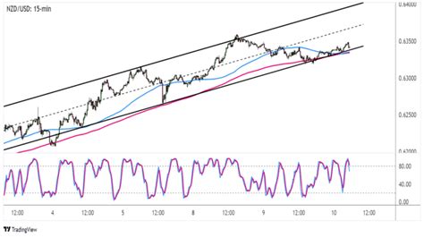 Fx Play Of The Day Potential Channel Breakdown On Nzd Usd Bizagility