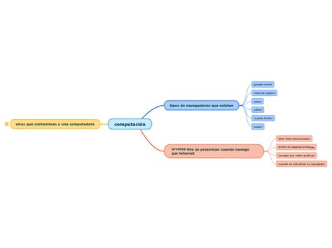 computación Mind Map