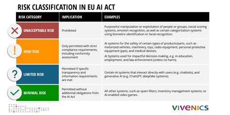 How To Perform Ai Risk Assessments Under The Eu Ai Act Vivenics