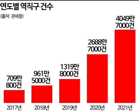 작년 해외 역직구 4000만건 돌파코로나19·한류로 역대 최대 기록 아시아경제