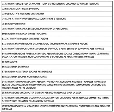 Coronavirus Fase Ecco I Codici Ateco Delle Attivit Che Riapriranno