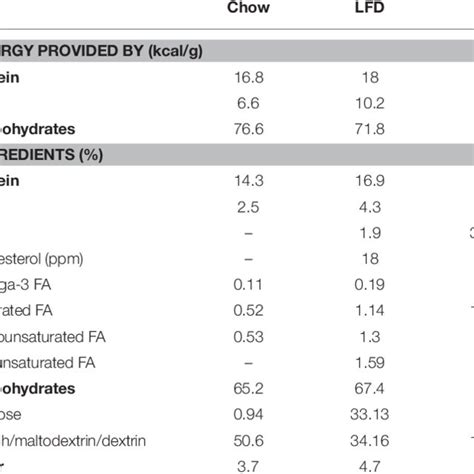 Composition Of The Diets Employed Normal Rat Chow Low Fat Diet Lfd