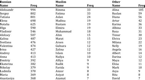 Most popular/frequent names within categories | Download Scientific Diagram