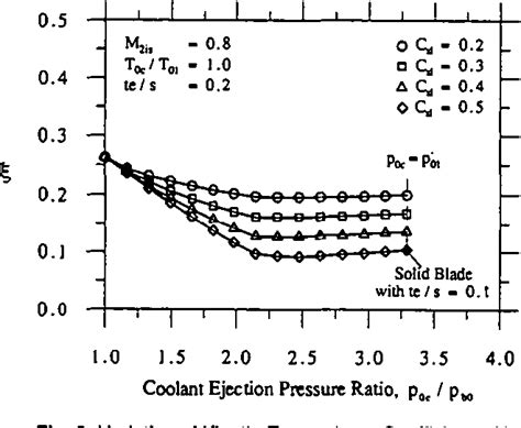 Figure 2 from The Aerodynamics of Trailing-Edge-Cooled Transonic Turbine Blades: Part 2 ...