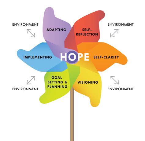 Hope-Action Inventory | Hope-Action Theory