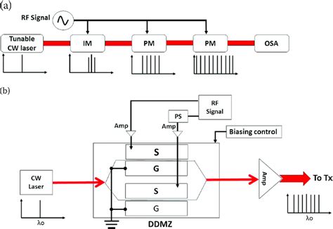 Two Types Of Electro Optic Modulator Based Comb Generators A Using