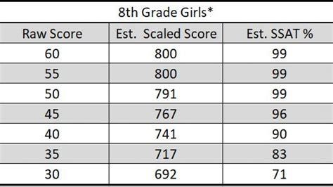 Ssat Middle Level Practice Test Pdf 2019 Cody Huynh