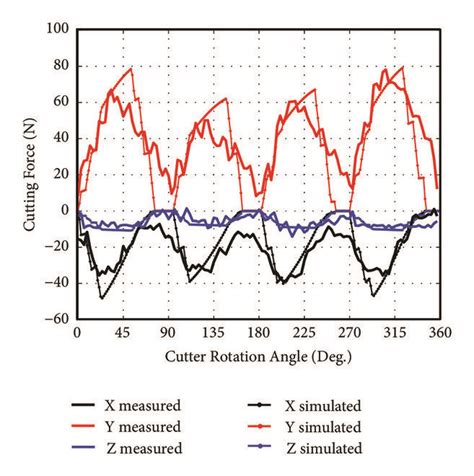 Comparison Of Measured And Simulated Cutting Forces For Test