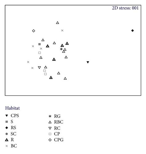 Nonmetric Multidimensional Scaling Nmds Ordination Showing The