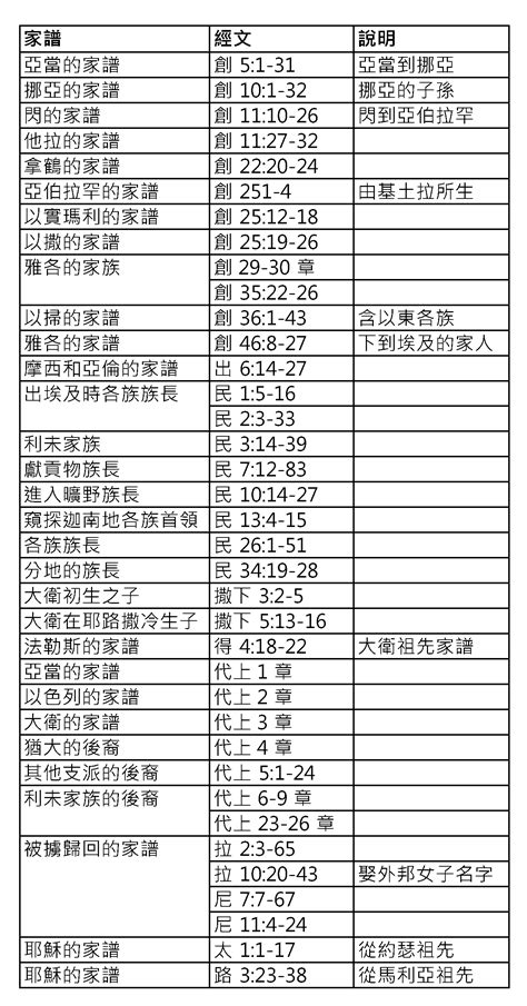 聖經中的家譜 | DrupalBible