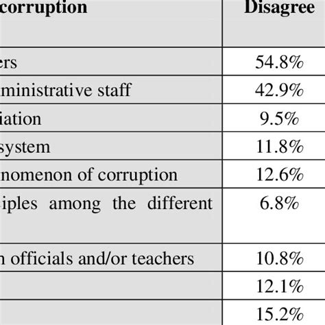 Factors Perceived By Students As Favoring Corruption Download