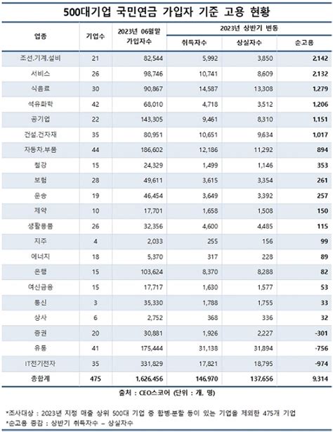 상반기 500대 기업 고용 9314명 늘어삼성전자 증가폭 최대 헤드라인뉴스headlinenews