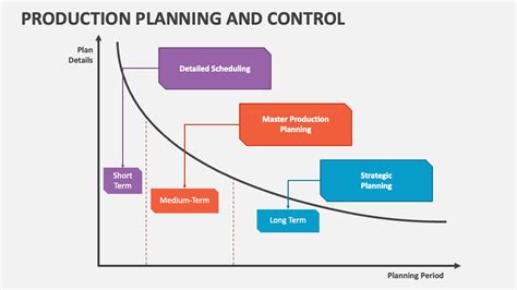 Production Planning And Control Powerpoint Presentation Slides Ppt Template