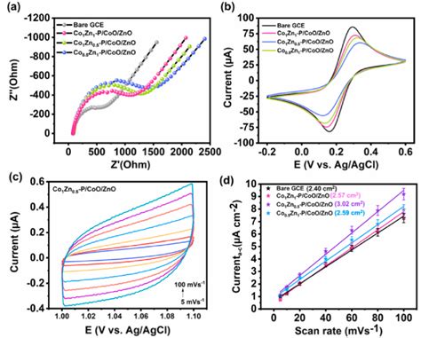 A EIS Spectrum Of Bare GCE Co 1 Zn 1 P CoO ZnO GCE Co 1 Zn 0 5