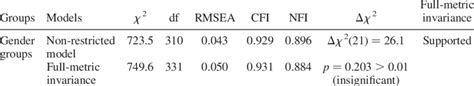 Measurement Invariance Test Download Table