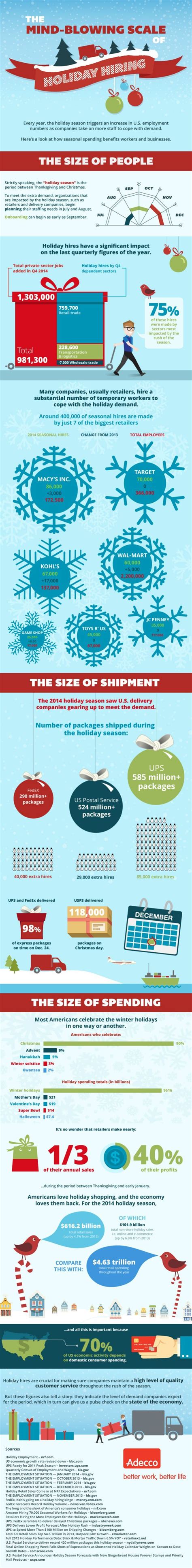 The Mind-Blowing Impact of Holiday Hiring #infographic - Visualistan
