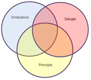 Components of Moral Courage | from Rushworth Kidder's keynot… | Flickr