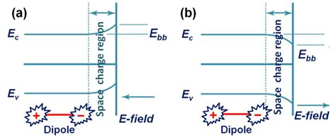 Schematic Diagram Of Band Bending In A Ferroelectric Material A A