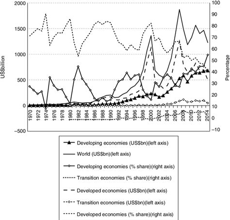 1 Global Fdi Inflows Developed And Developing Regions 1970 2014